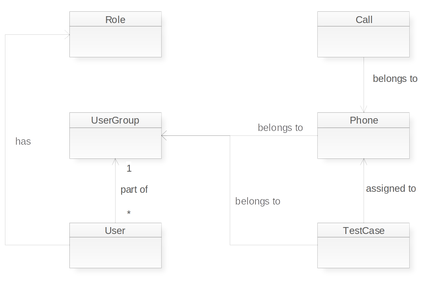 roles and permissions